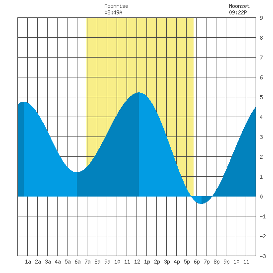 Elkhorn tide chart for Monday, February 12, 2024