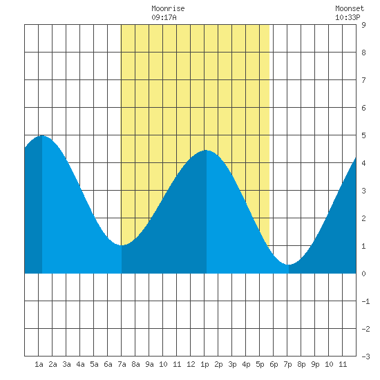 Elkhorn tide chart for Tuesday, February 13, 2024