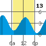 Elkhorn tide chart for Tuesday, February 13, 2024