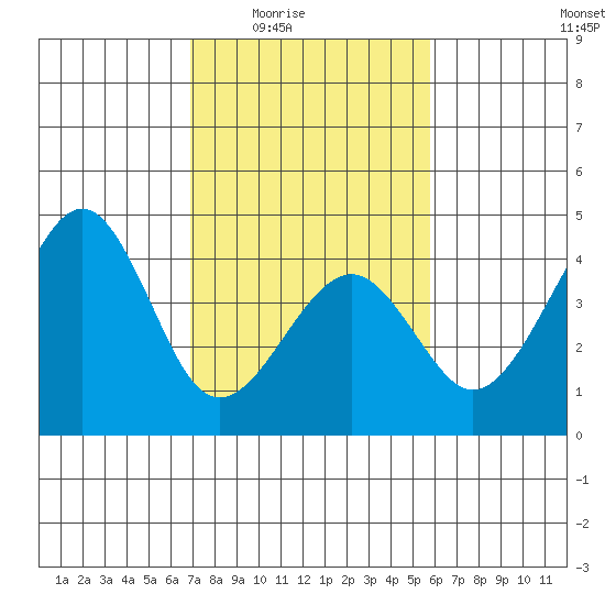 Elkhorn tide chart for Wednesday, February 14, 2024