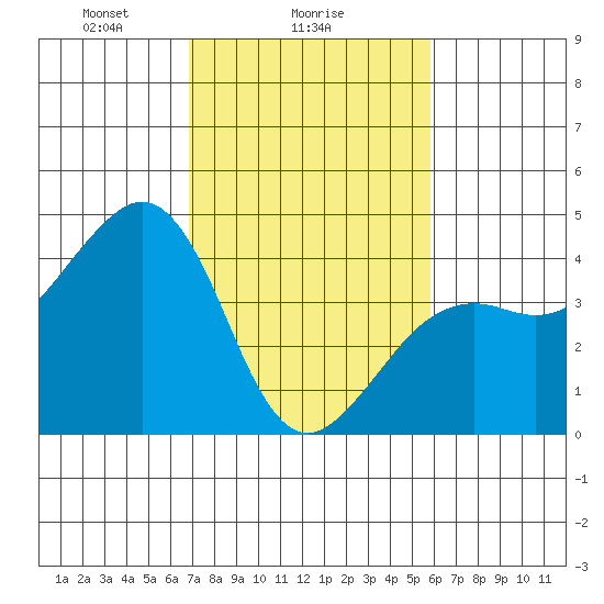 Elkhorn tide chart for Saturday, February 17, 2024