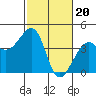 Elkhorn tide chart for Tuesday, February 20, 2024