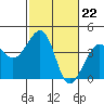 Elkhorn tide chart for Thursday, February 22, 2024