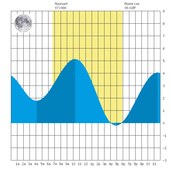 Elkhorn tide chart for Saturday, February 24, 2024