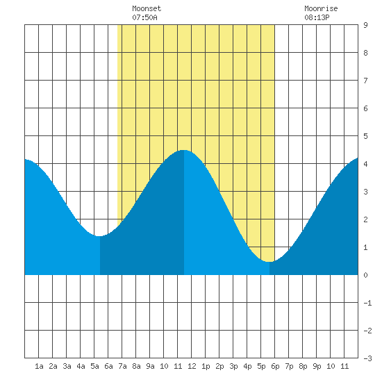 Elkhorn tide chart for Monday, February 26, 2024