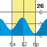 Elkhorn tide chart for Monday, February 26, 2024