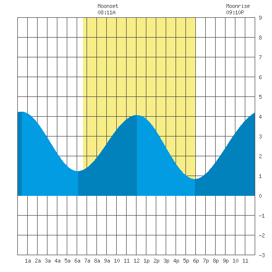 Elkhorn tide chart for Tuesday, February 27, 2024