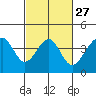 Elkhorn tide chart for Tuesday, February 27, 2024