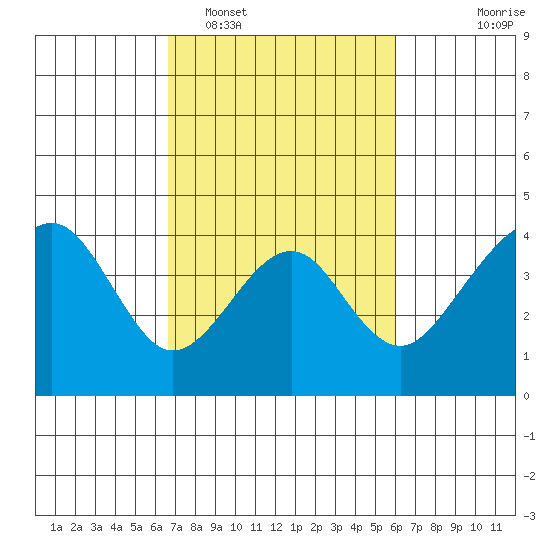 Elkhorn tide chart for Wednesday, February 28, 2024