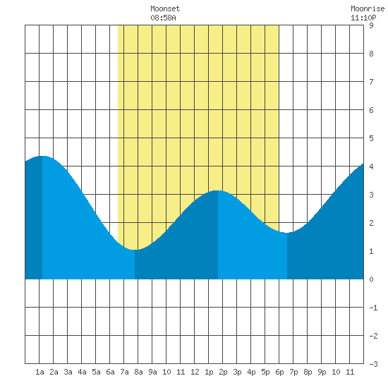 Elkhorn tide chart for Thursday, February 29, 2024