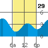 Elkhorn tide chart for Thursday, February 29, 2024