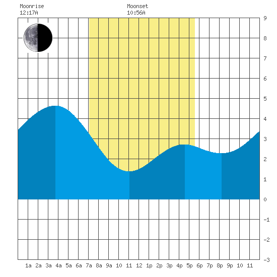 Elkhorn tide chart for Friday, February 2, 2024