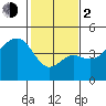 Elkhorn tide chart for Friday, February 2, 2024