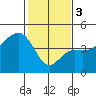 Elkhorn tide chart for Saturday, February 3, 2024