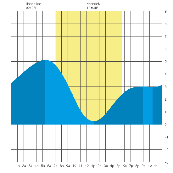 Elkhorn tide chart for Sunday, February 4, 2024