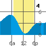 Elkhorn tide chart for Sunday, February 4, 2024