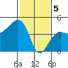 Elkhorn tide chart for Monday, February 5, 2024
