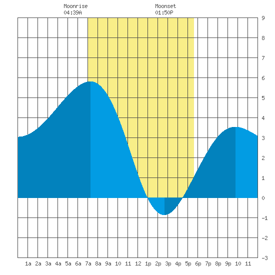 Elkhorn tide chart for Tuesday, February 6, 2024
