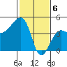 Elkhorn tide chart for Tuesday, February 6, 2024