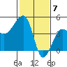 Elkhorn tide chart for Wednesday, February 7, 2024