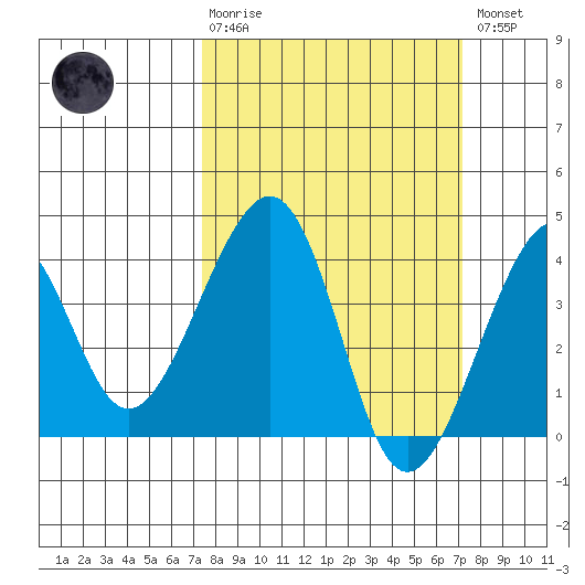 Elkhorn tide chart for Sunday, March 10, 2024