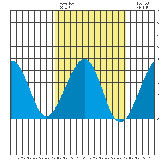 Elkhorn tide chart for Monday, March 11, 2024