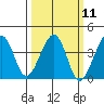 Elkhorn tide chart for Monday, March 11, 2024