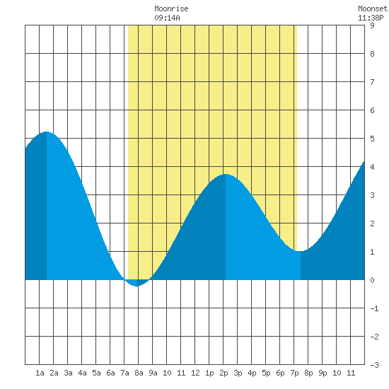 Elkhorn tide chart for Wednesday, March 13, 2024