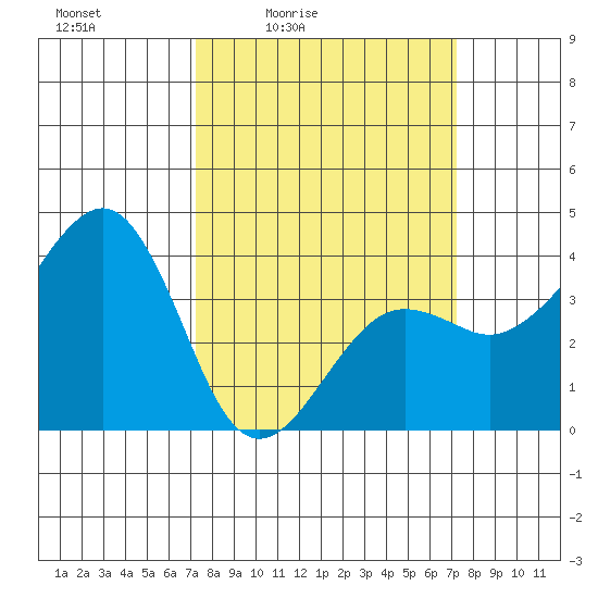 Elkhorn tide chart for Friday, March 15, 2024