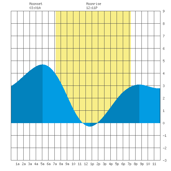 Elkhorn tide chart for Sunday, March 17, 2024