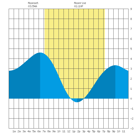 Elkhorn tide chart for Monday, March 18, 2024