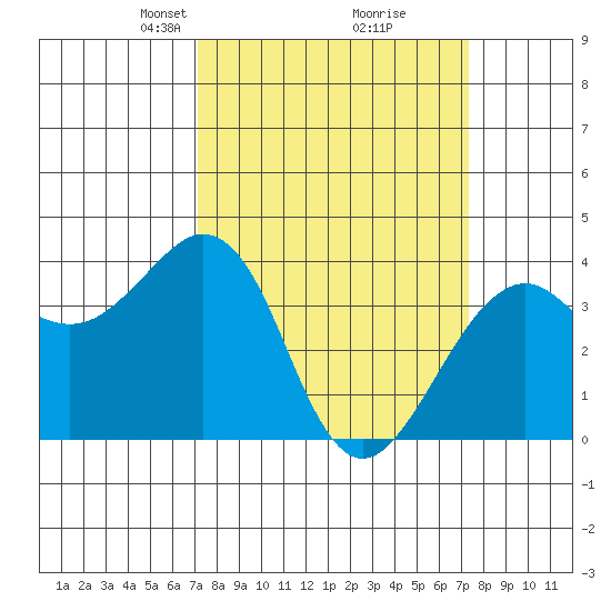 Elkhorn tide chart for Tuesday, March 19, 2024