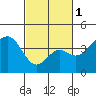 Elkhorn tide chart for Friday, March 1, 2024