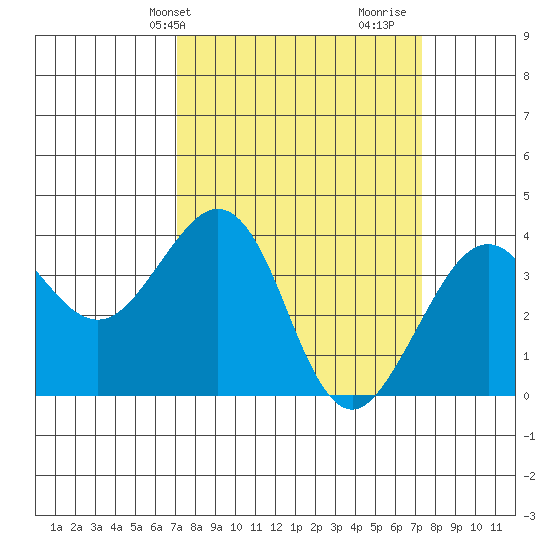 Elkhorn tide chart for Thursday, March 21, 2024