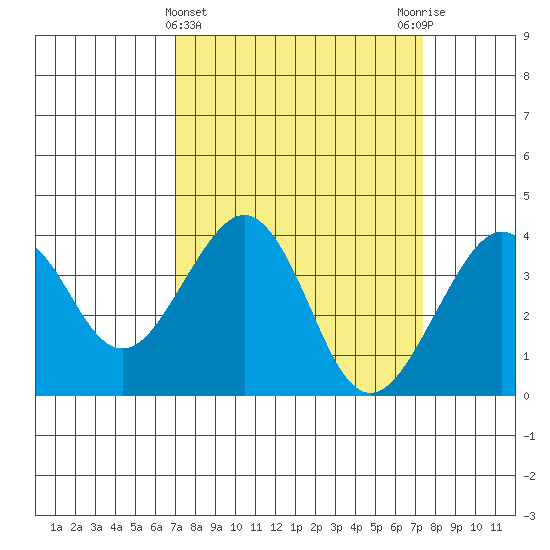 Elkhorn tide chart for Saturday, March 23, 2024