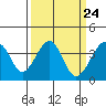 Elkhorn tide chart for Sunday, March 24, 2024