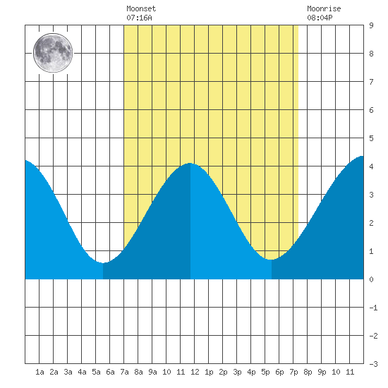 Elkhorn tide chart for Monday, March 25, 2024
