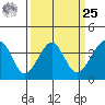 Elkhorn tide chart for Monday, March 25, 2024