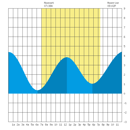 Elkhorn tide chart for Tuesday, March 26, 2024