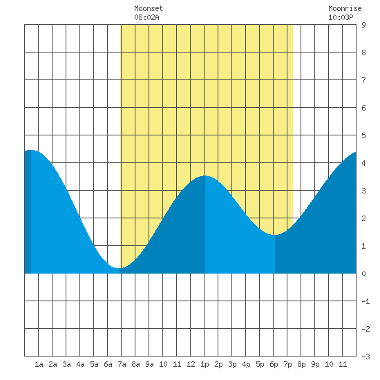 Elkhorn tide chart for Wednesday, March 27, 2024
