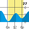 Elkhorn tide chart for Wednesday, March 27, 2024