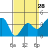 Elkhorn tide chart for Thursday, March 28, 2024