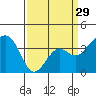 Elkhorn tide chart for Friday, March 29, 2024