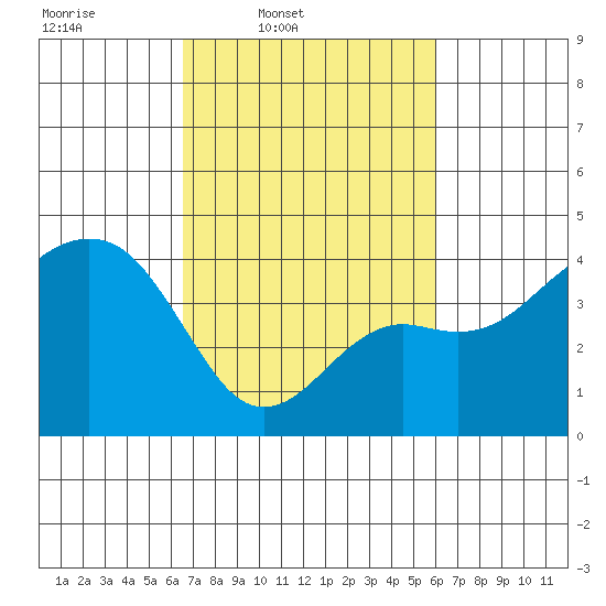 Elkhorn tide chart for Saturday, March 2, 2024
