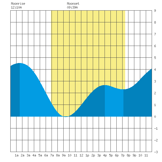 Elkhorn tide chart for Saturday, March 30, 2024