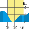 Elkhorn tide chart for Sunday, March 31, 2024