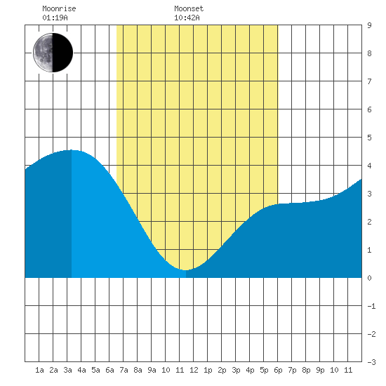 Elkhorn tide chart for Sunday, March 3, 2024