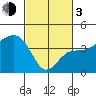 Elkhorn tide chart for Sunday, March 3, 2024