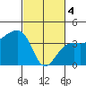 Elkhorn tide chart for Monday, March 4, 2024