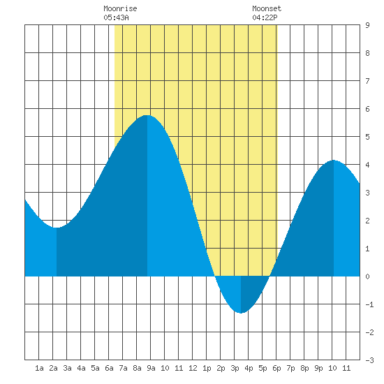 Elkhorn tide chart for Friday, March 8, 2024